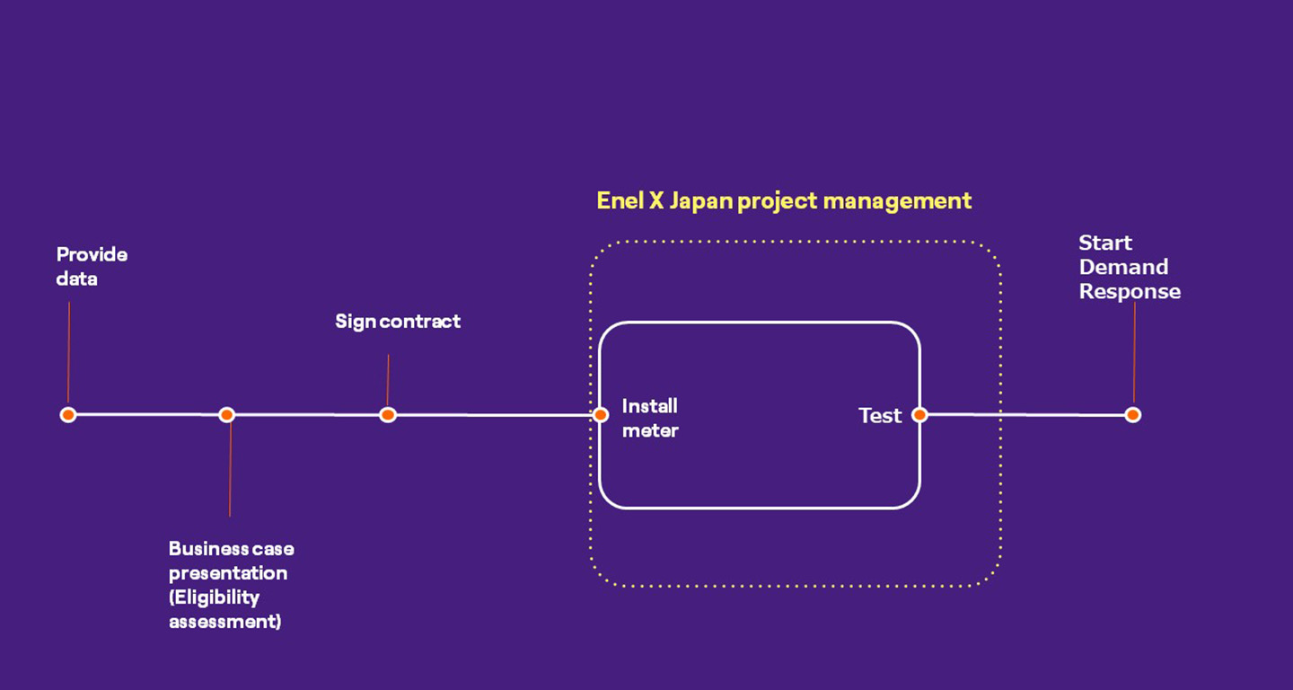 https://www.enelx.com/content/dam/local-japan/images/DR/how-to-participate/desk_hero_DR_howtoparticipate_EN_1440_768.jpg