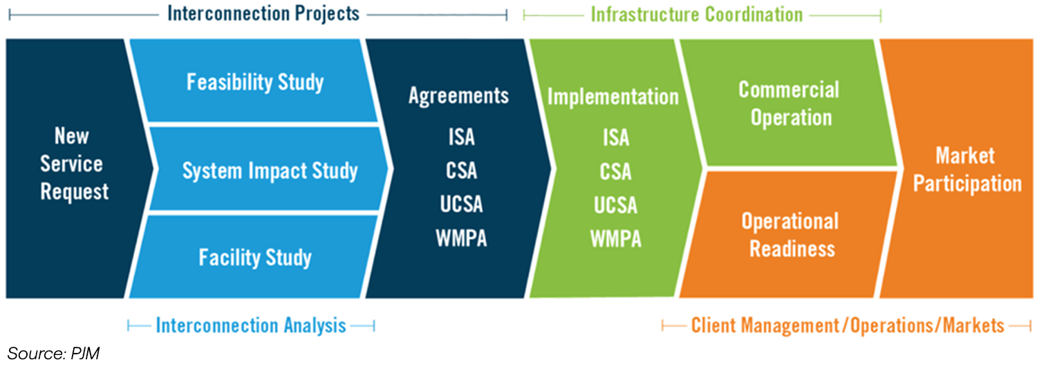 PJM’s Plan to Speed the Green Revolution | Enel X